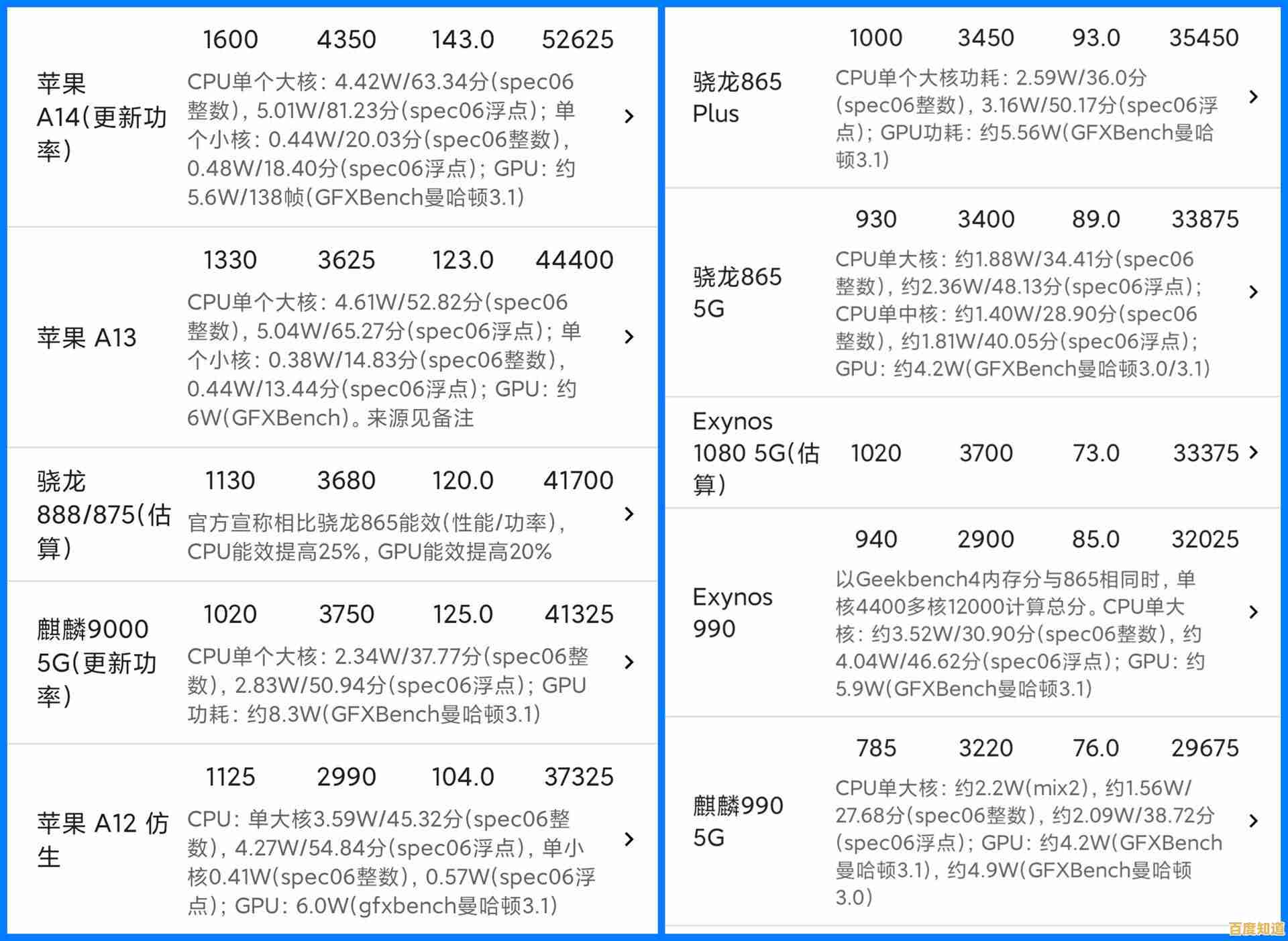 2020年度手机处理器天梯排行:详析芯片技术趋势与旗舰性能定位 2020年度手机处理器天梯排行:详析芯片技术趋势与旗舰性能定位