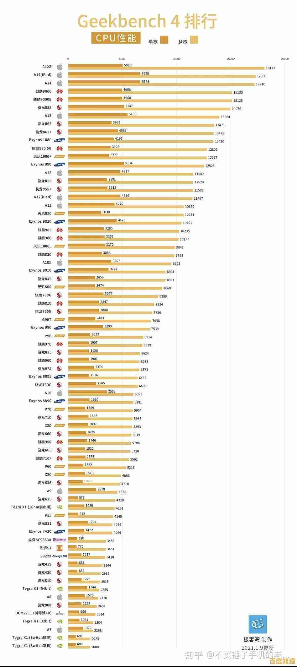 【10月CPU性能天梯图】最新榜单发布,处理器排名一目了然! 【10月CPU性能天梯图】最新榜单发布,处理器排名一目了然!