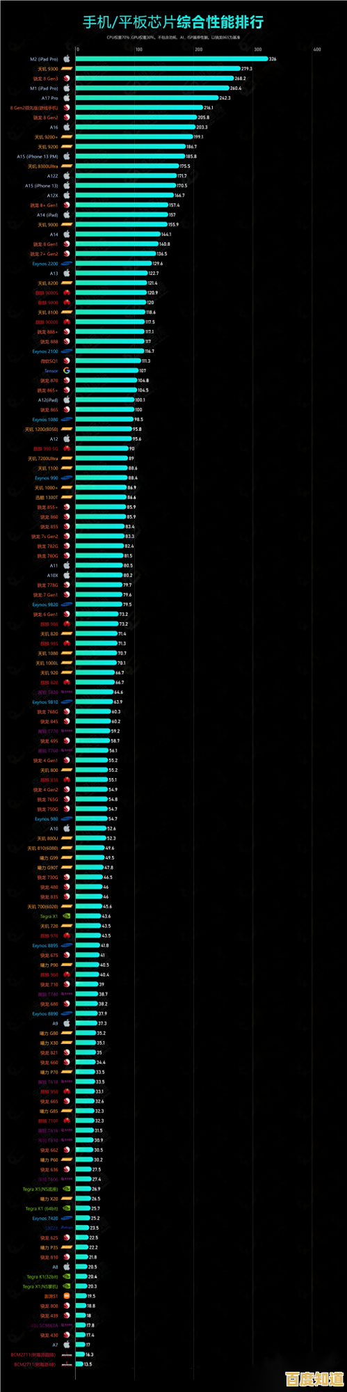 手机处理器性能天梯图:详测各平台芯片表现与排名对比 手机处理器性能天梯图:详测各平台芯片表现与排名对比