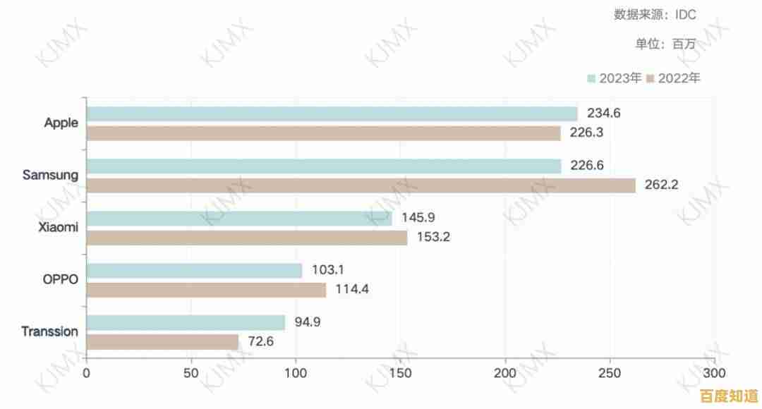最新手机推荐榜单来了！2023年度高口碑机型总整理