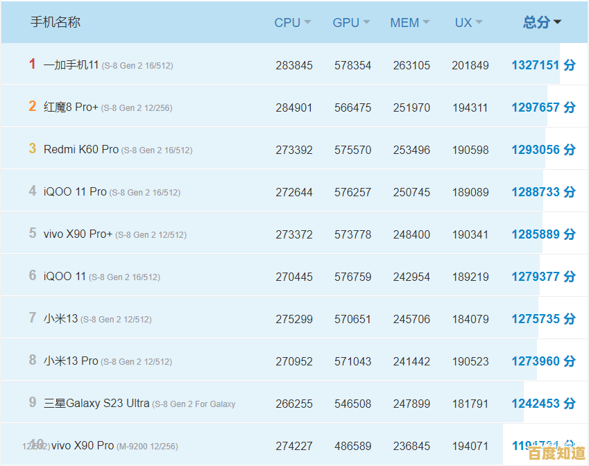 最新手机推荐榜单来了！2023年度高口碑机型总整理