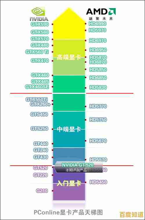 各品牌独显型号天梯图解析:一站式选购指南,轻松找到适合显卡! 各品牌独显型号天梯图解析:一站式选购指南,轻松找到适合显卡!
