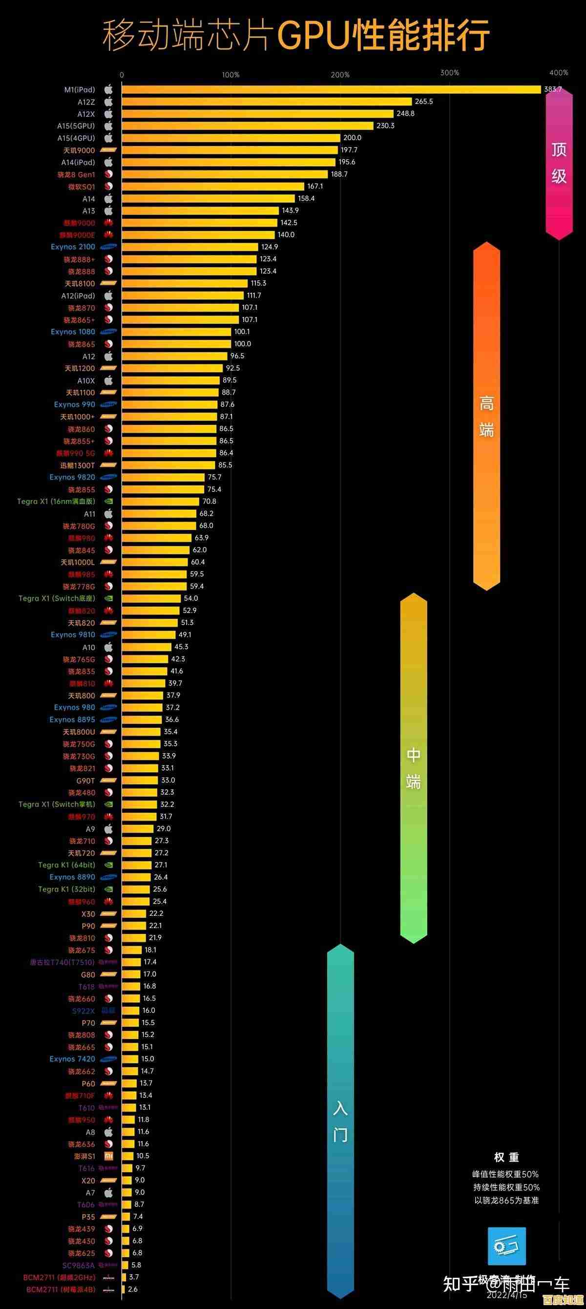 2022年8月手机处理器性能天梯榜:全面升级带来体验新突破! 2022年8月手机处理器性能天梯榜:全面升级带来体验新突破!