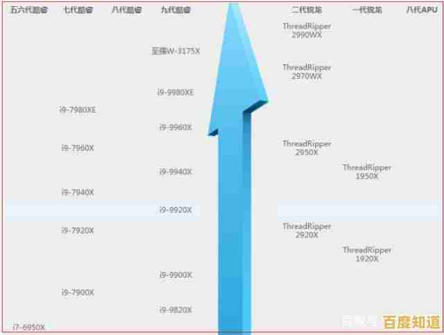 新一代至强6代CPU天梯图来了:直观对比性能升级,助你选对强大处理器! 新一代至强6代CPU天梯图来了:直观对比性能升级,助你选对强大处理器!