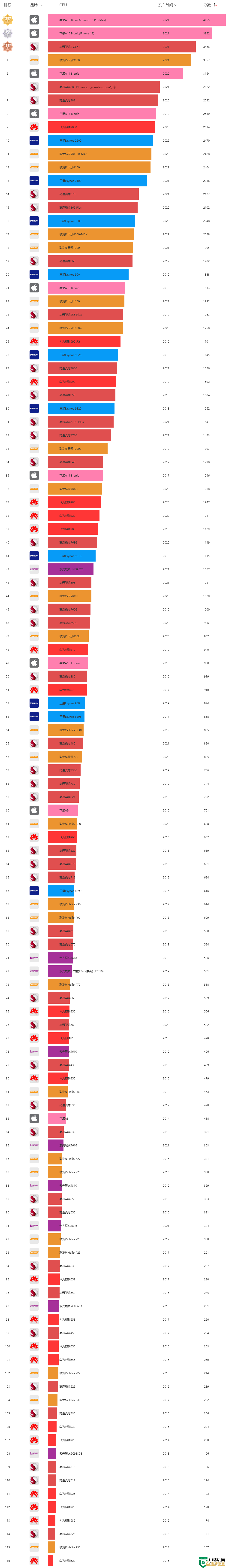 手机处理器天梯指南：优化性能选择，让手机运行更流畅高效！