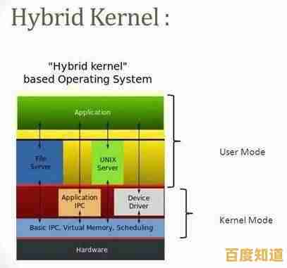 深入探索操作系统开发：构建高效内核与系统组件的核心技术解析