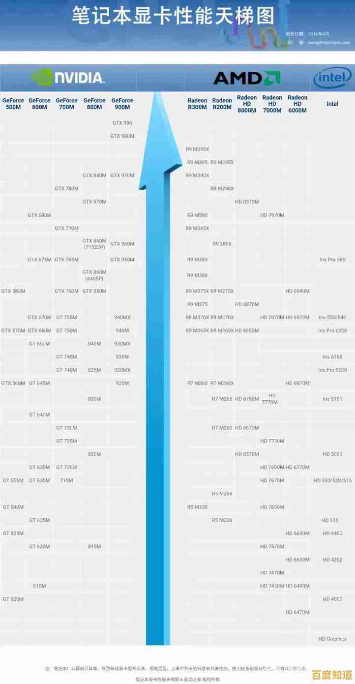 全新MD显卡天梯图2022年度版来了，一目了然看懂显卡性能排行！