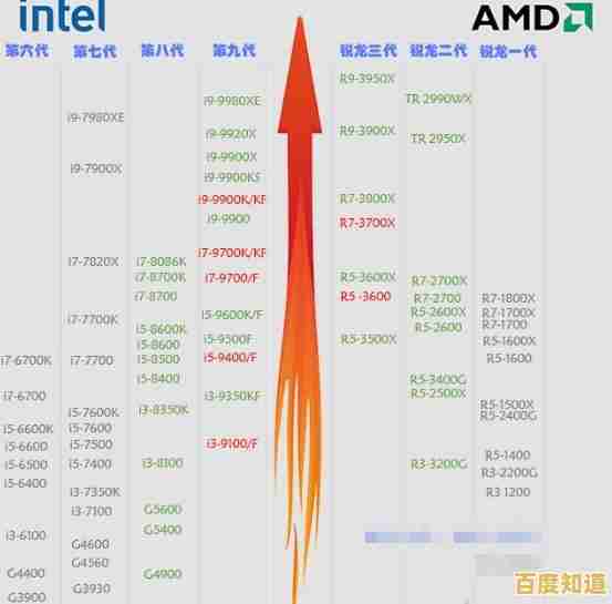 七月最新处理器性能天梯图：全面对比Intel与AMD各型号强弱