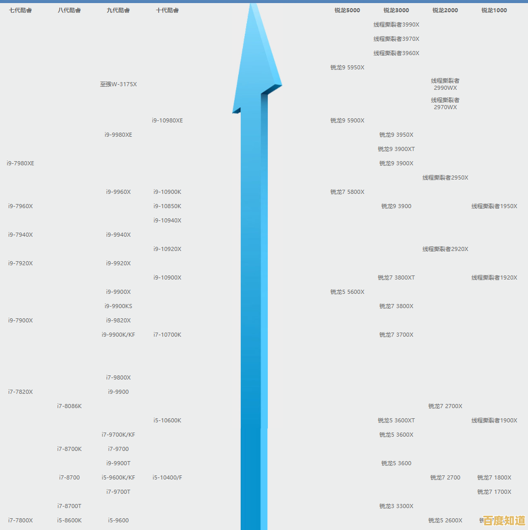 最新CPU天梯图深度解析：互联技术如何推动处理器性能跨越式升级