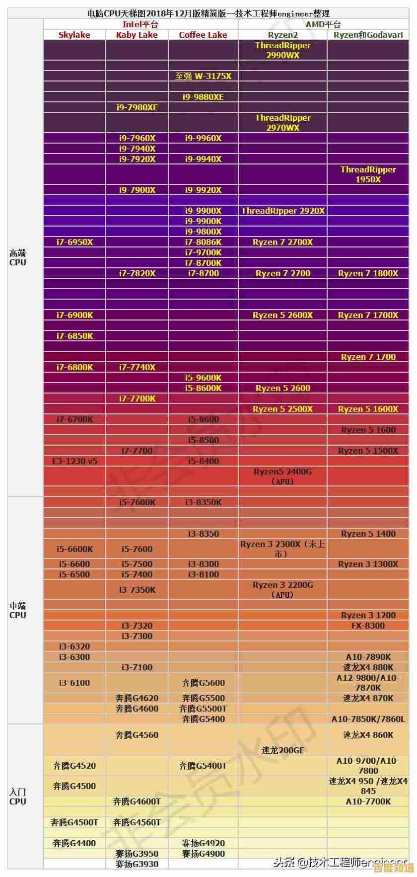 全面解析手机处理器天梯榜:强弱对比一目了然 全面解析手机处理器天梯榜:强弱对比一目了然