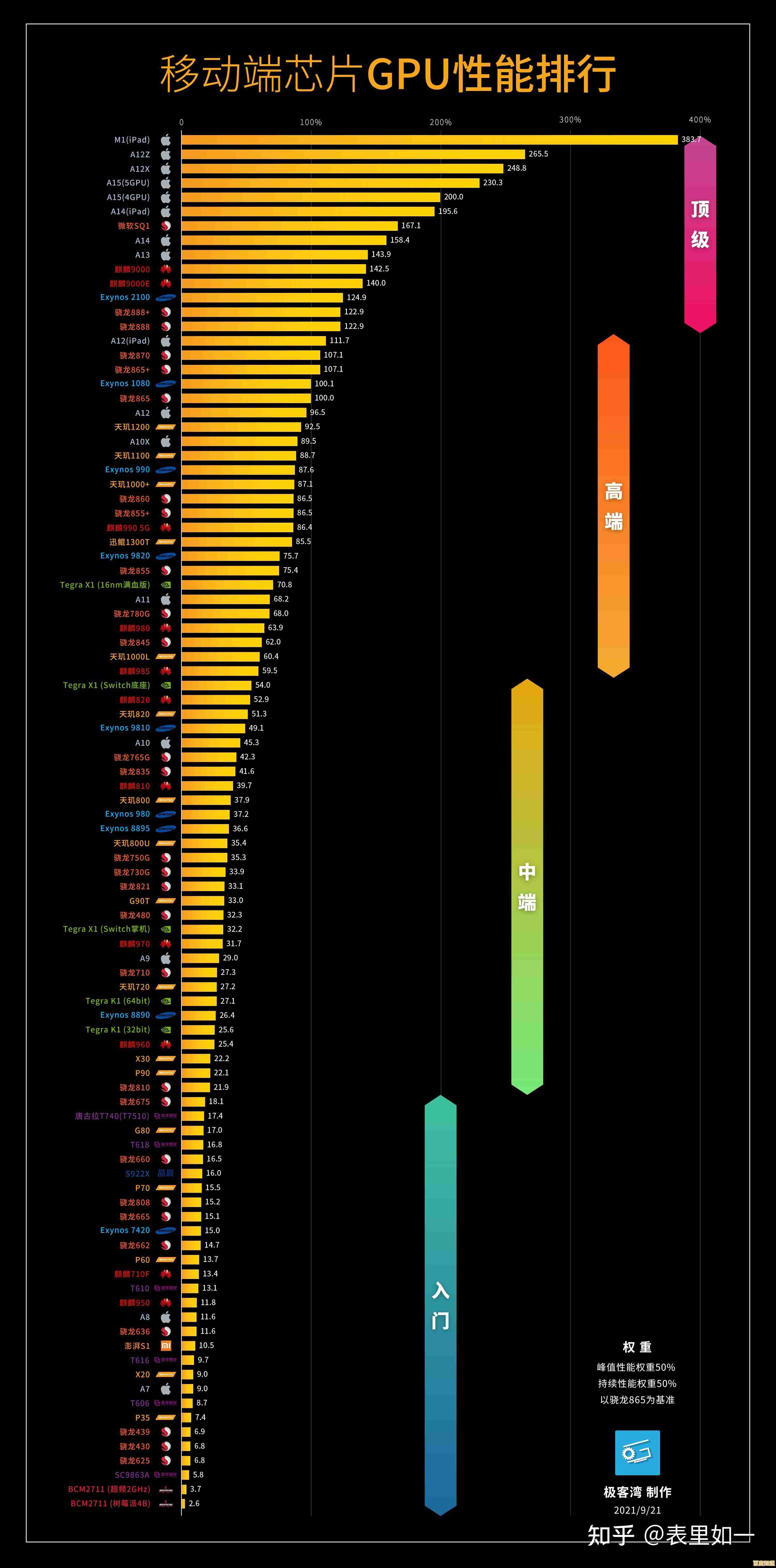 探索移动设备图形性能巅峰:手机GPU天梯图全解析 探索移动设备图形性能巅峰:手机GPU天梯图全解析