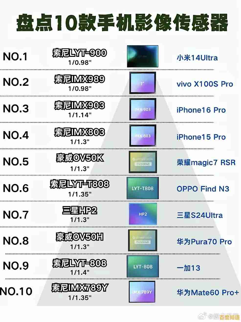 掌握手机相机传感器天梯图,轻松选出你的理想拍摄装备 掌握手机相机传感器天梯图,轻松选出你的理想拍摄装备