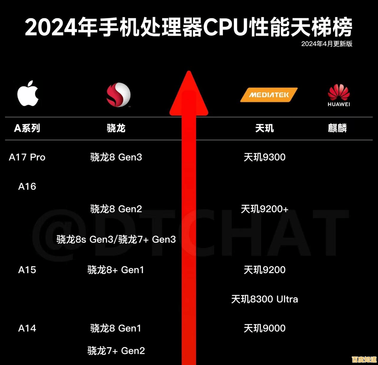 手机处理器选购必看:2024年最新性能天梯图及芯片对比指南
