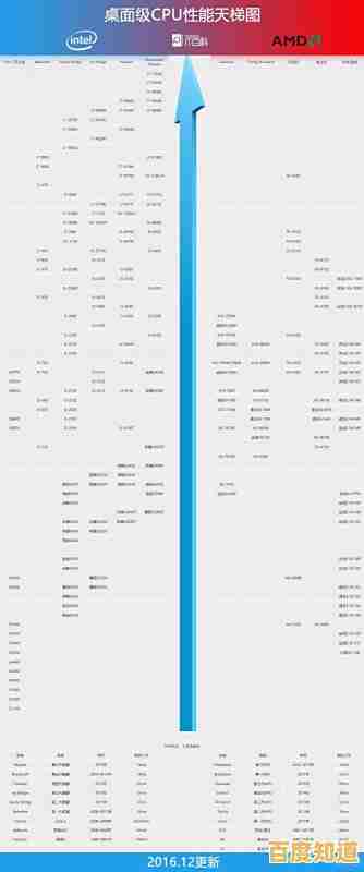 最新笔记本CPU天梯图发布：第三代处理器性能排名全面解析