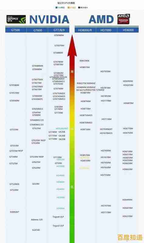 最新笔记本CPU天梯图发布：第三代处理器性能排名全面解析