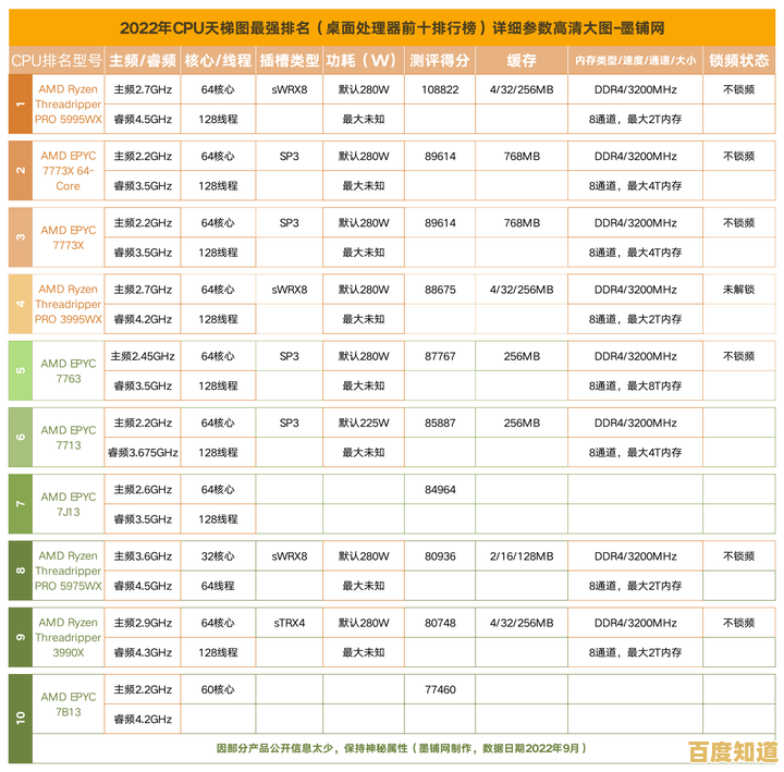 电脑CPU性能排行榜:天梯图详细对比,帮您精准挑选最佳处理器方案