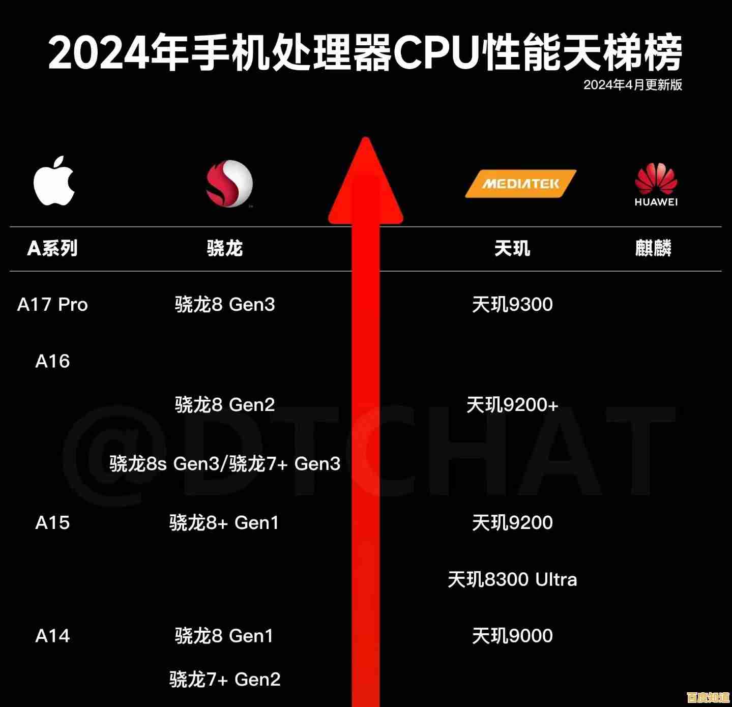 鲁大师权威手机CPU天梯图出炉：直观呈现芯片性能强弱对比！