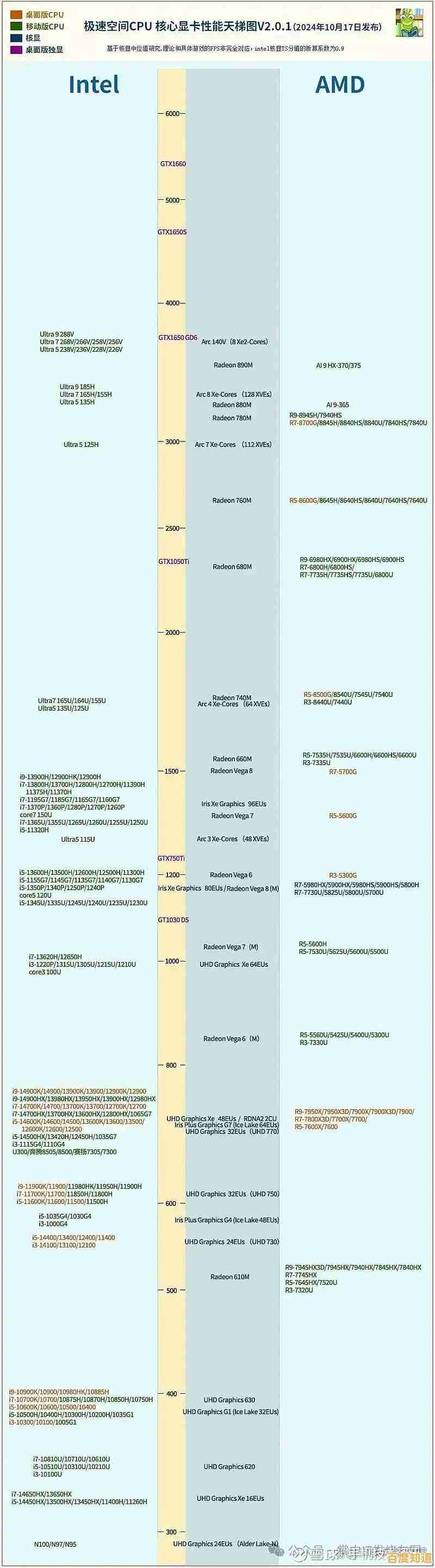 9代核显性能天梯图发布:全方位解析集成显卡表现,为您的电脑配置提供专业指南! 9代核显性能天梯图发布:全方位解析集成显卡表现,为您的电脑配置提供专业指南!