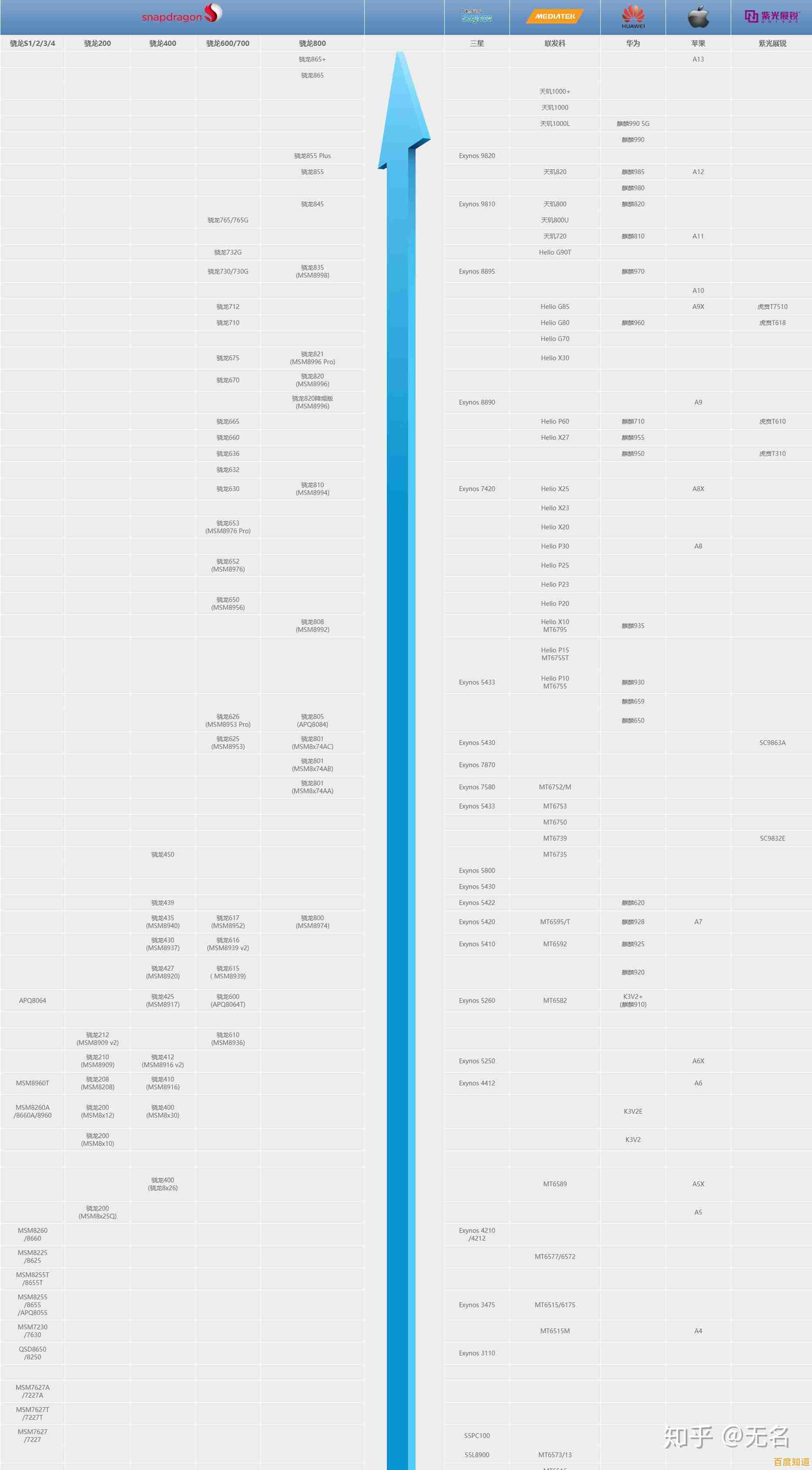 全面解读2019手机处理器天梯图:性能排行与技术突破一网打尽!