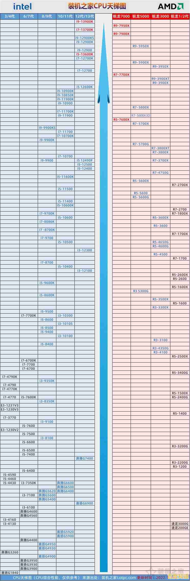最新移动CPU天梯图发布:多维度实测,助你选对高能手机! 最新移动CPU天梯图发布:多维度实测,助你选对高能手机!