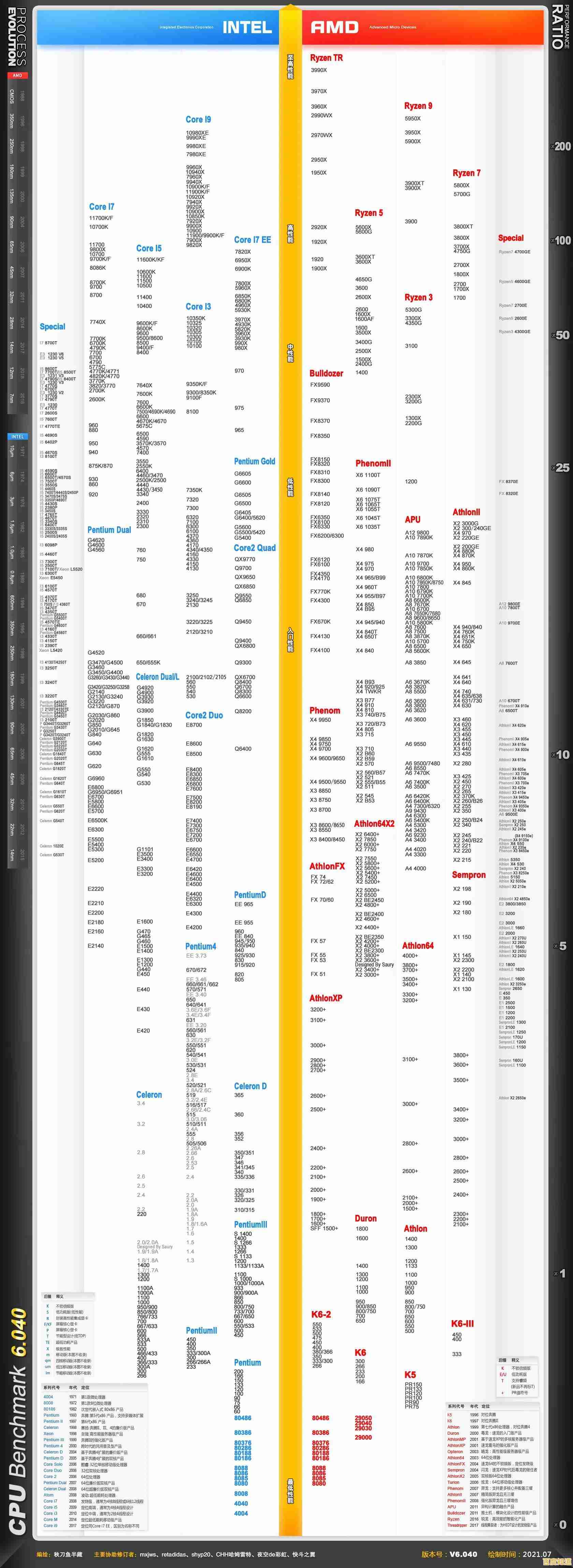 最新移动CPU天梯图发布:多维度实测,助你选对高能手机! 最新移动CPU天梯图发布:多维度实测,助你选对高能手机!