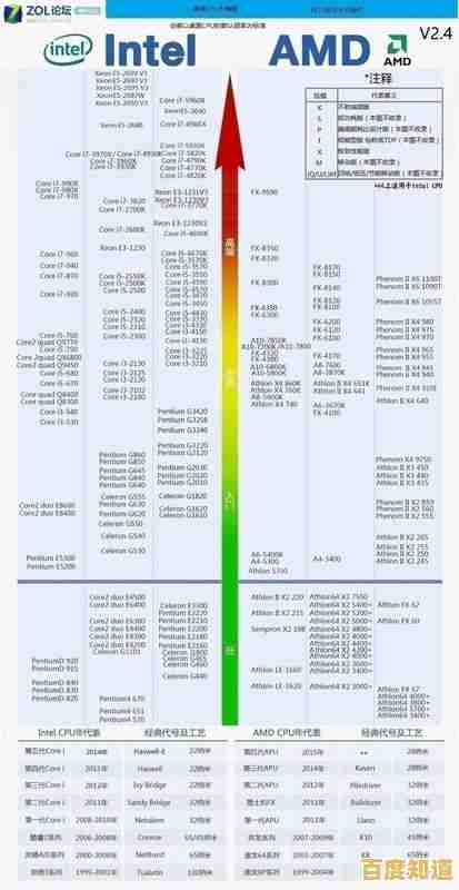 电脑CPU性能阶梯排名:详测各型号处理器表现与效能对比 电脑CPU性能阶梯排名:详测各型号处理器表现与效能对比