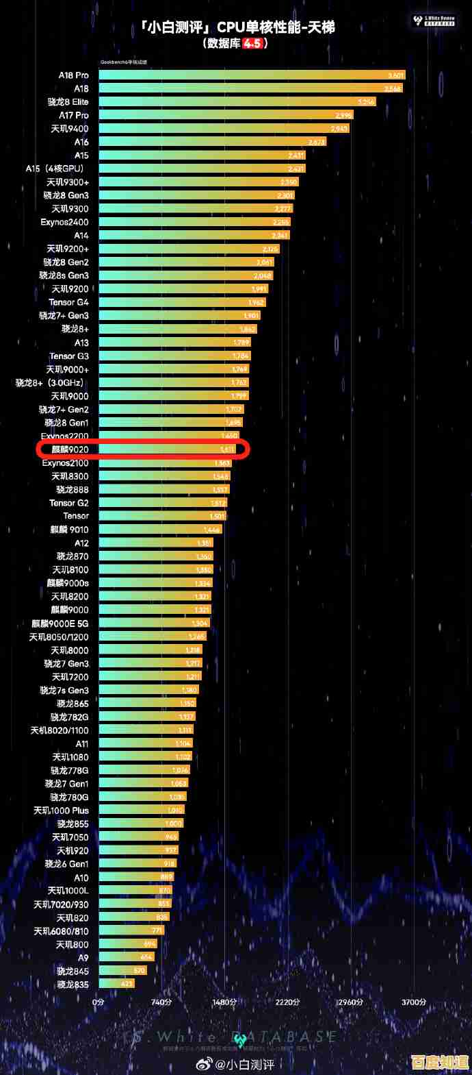 最新手机CPU天梯排名出炉:旗舰芯片性能对决一目了然! 最新手机CPU天梯排名出炉:旗舰芯片性能对决一目了然!