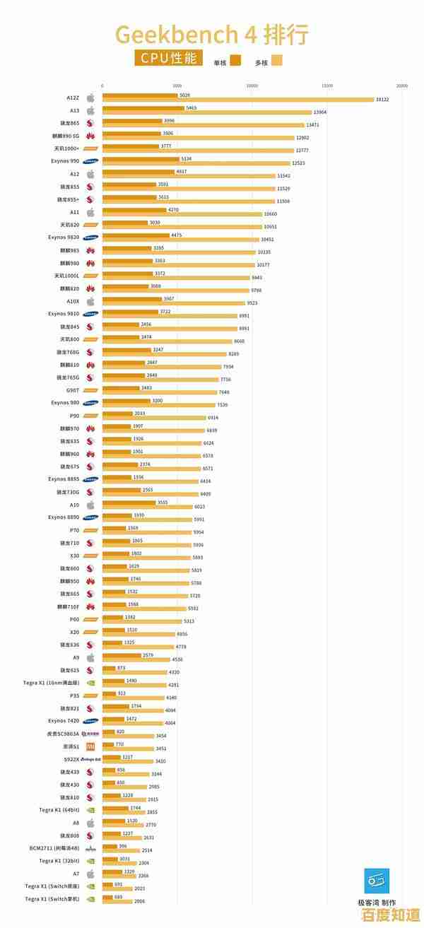 最新手机处理器性能天梯排名：11月全面评测助你精准购机！