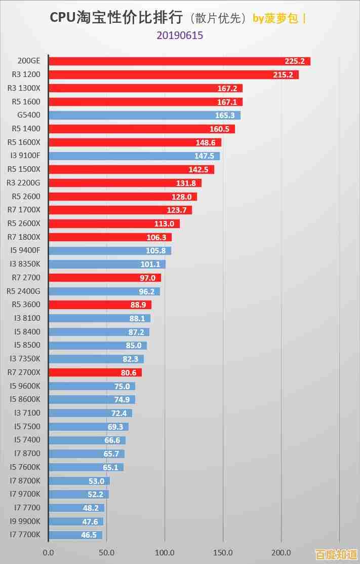 京东365天梯图解析:快速找到适合你的高性价比CPU