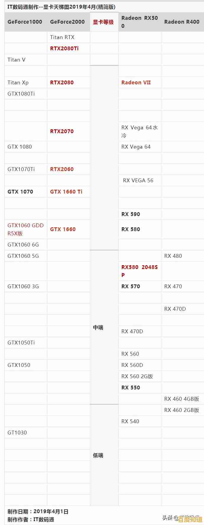 最新显卡天梯图来袭:深度剖析性能差异,一站式解决你的选购难题!