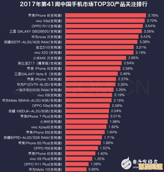 2021全球手机品牌热度榜：揭晓消费者最青睐的机型品牌
