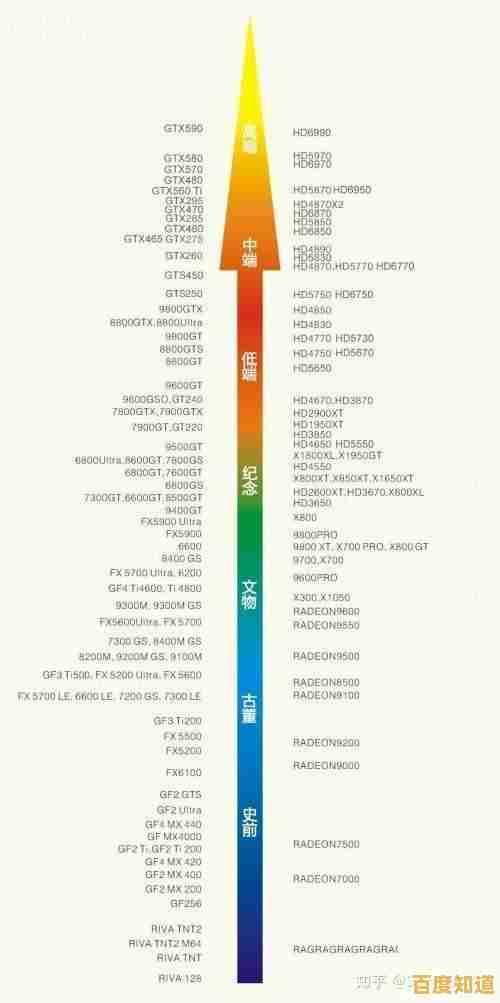 显卡性能天梯图全解析:新旧型号定位与差异对比|虫空间 显卡性能天梯图全解析:新旧型号定位与差异对比|虫空间