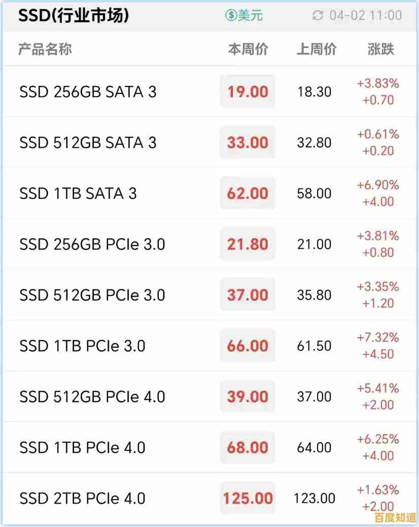 固态硬盘价格迎来大幅下调，现在入手正是最佳时机！