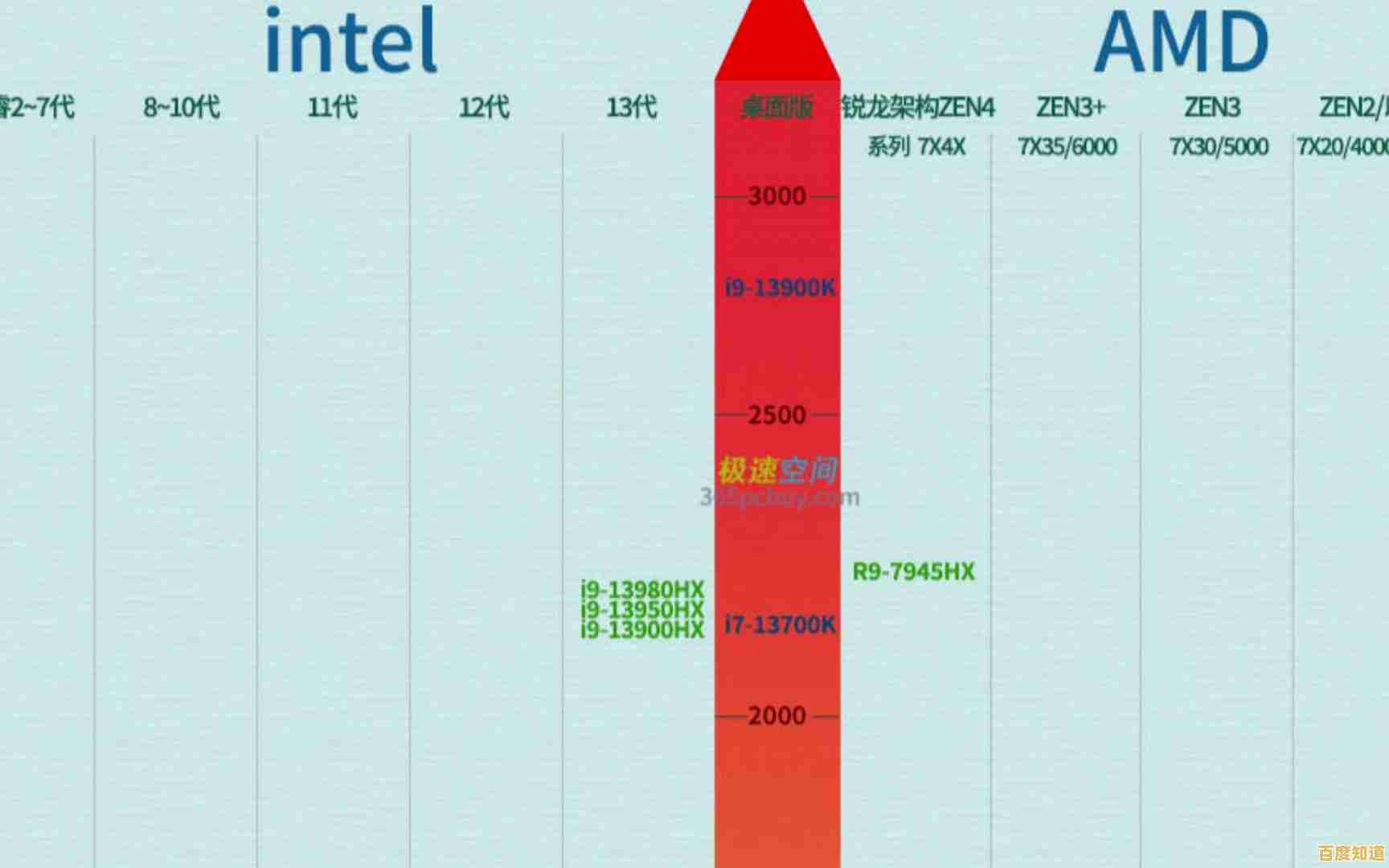 2023年12月移动与桌面CPU性能天梯榜:全方位解析主流处理器表现 2023年12月移动与桌面CPU性能天梯榜:全方位解析主流处理器表现