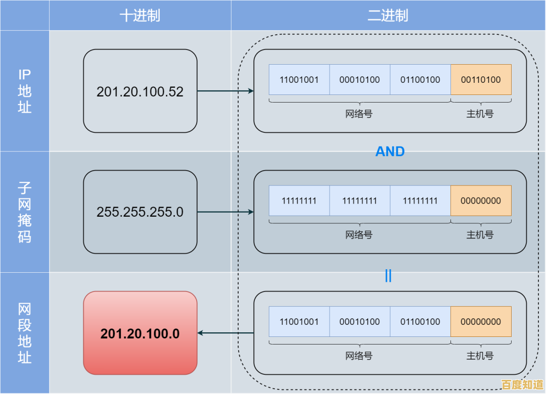 了解IP地址：揭秘网络连接与设备识别的关键机制