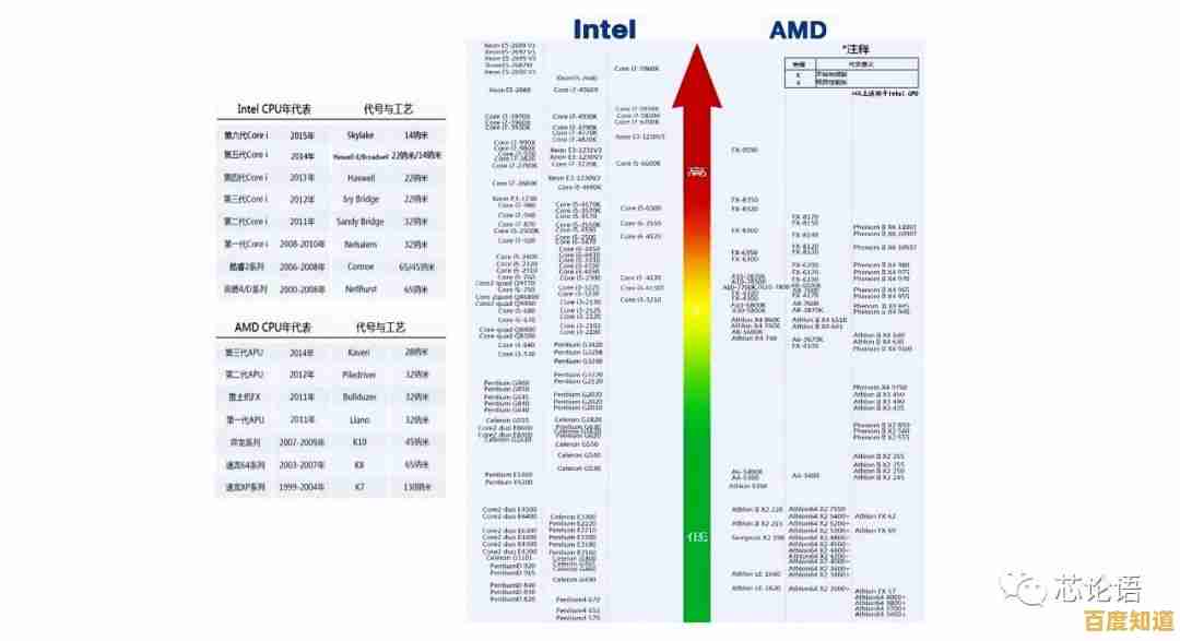 高通CC芯片技术发展路径解析：从天梯图看架构创新与未来方向