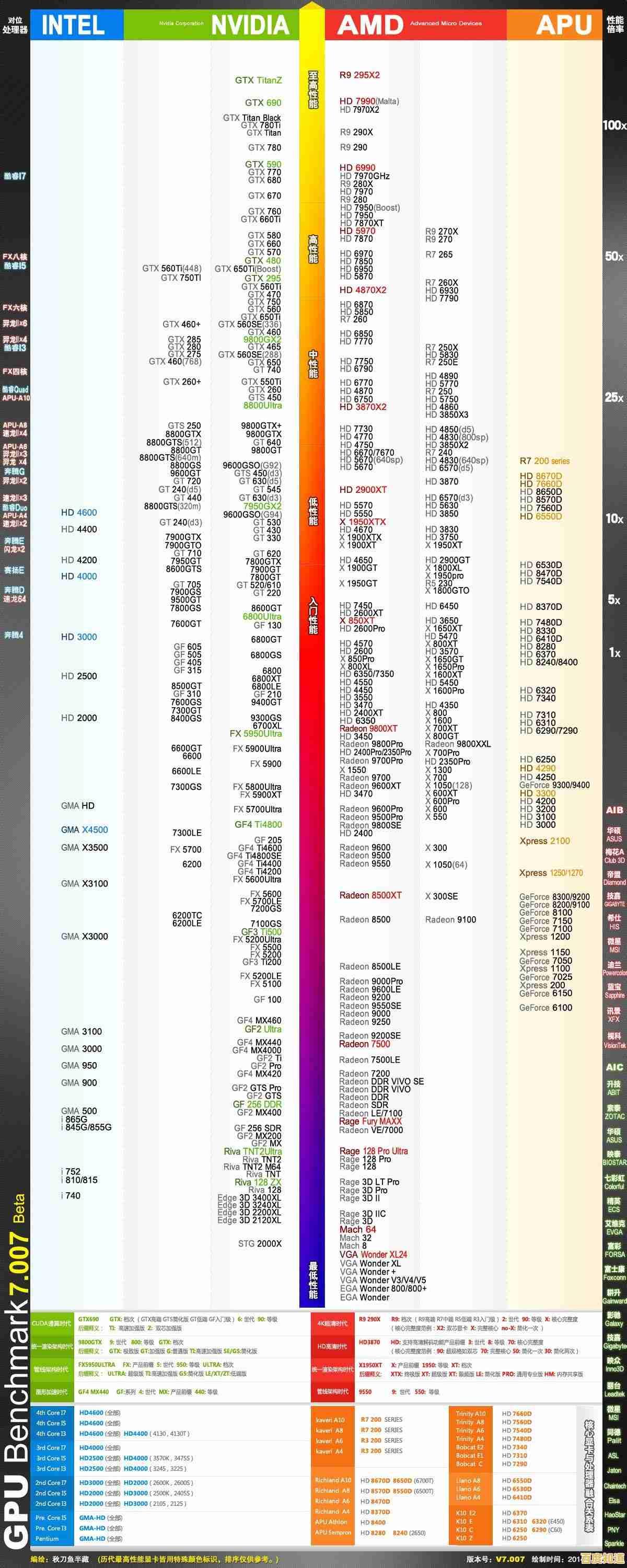 核显与独显性能天梯图:全方位显卡选购指南