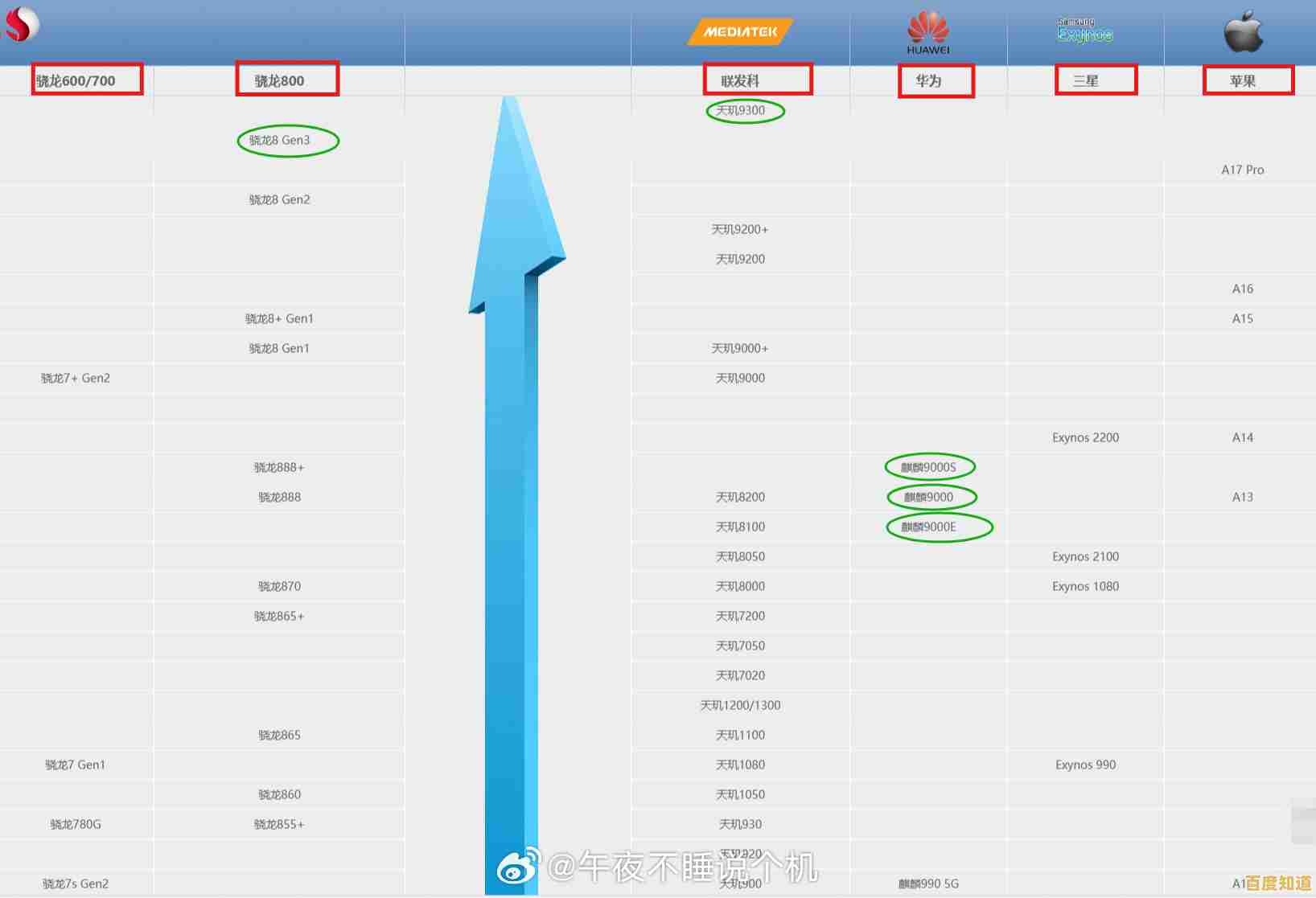 手机CPU天梯图更新：快应用优化技术显著提升性能体验！