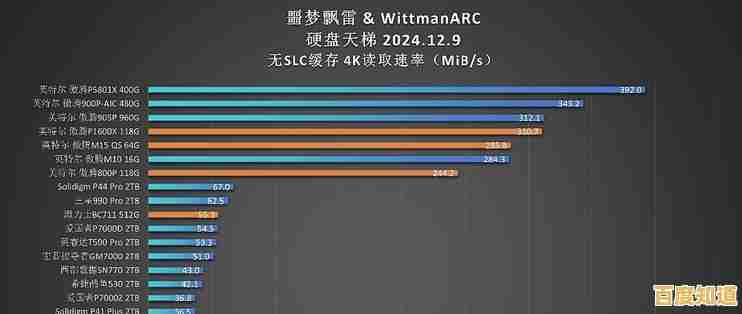 NVMe固态硬盘天梯图2022版:全面对比速度与性价比