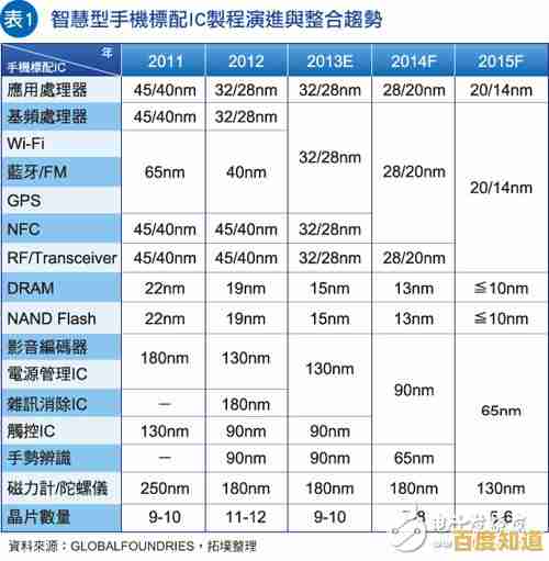 移动处理器技术演进:手机芯片SOC天梯图全解析与性能对比 移动处理器技术演进:手机芯片SOC天梯图全解析与性能对比