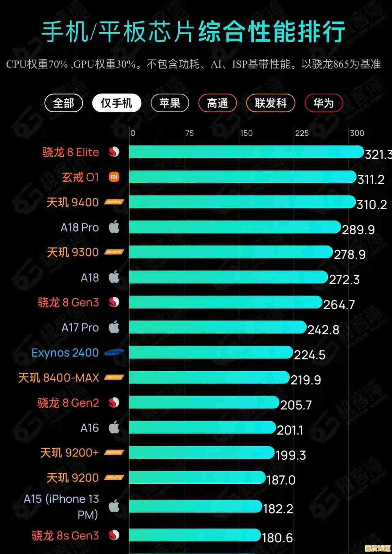 手机处理器性能天梯榜单：快速了解主流芯片强弱排行