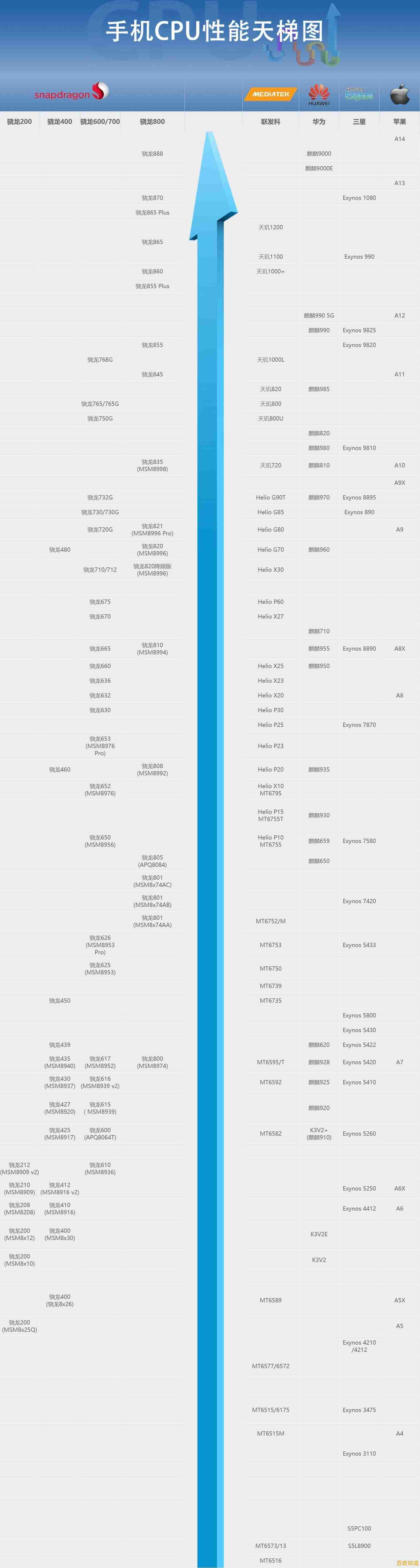 最新CPU天梯图发布：深入解析多品牌处理器性能排名与选购指南