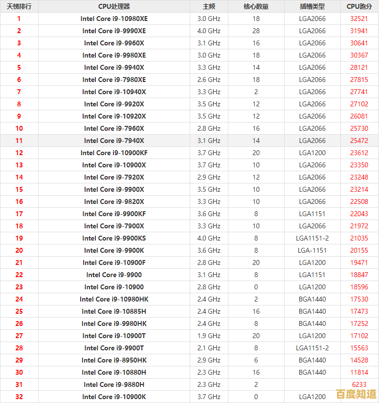 Intel台式机CPU天梯图终极指南：架构对比、排名解析与升级策略精讲