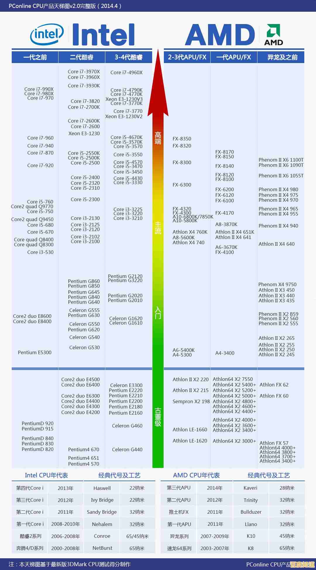 970主板性能天梯图详析：从入门到高端的升级路径与推荐