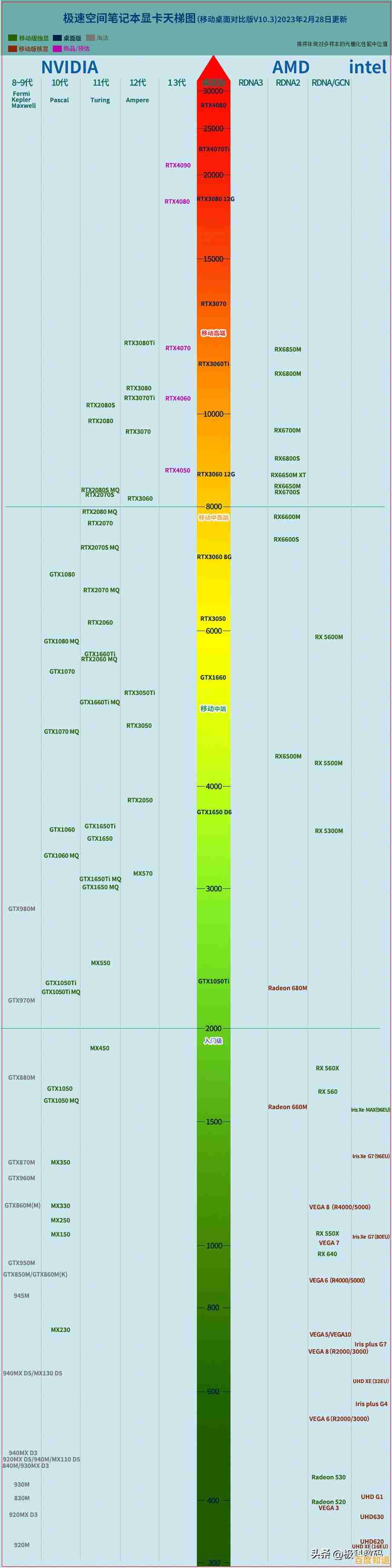 挑选笔记本独立显卡：天梯图助您办公高效与游戏畅快兼得