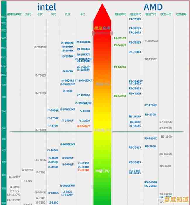 全面掌握笔记本处理器性能：2023天梯图详解，助你精准选择理想机型！