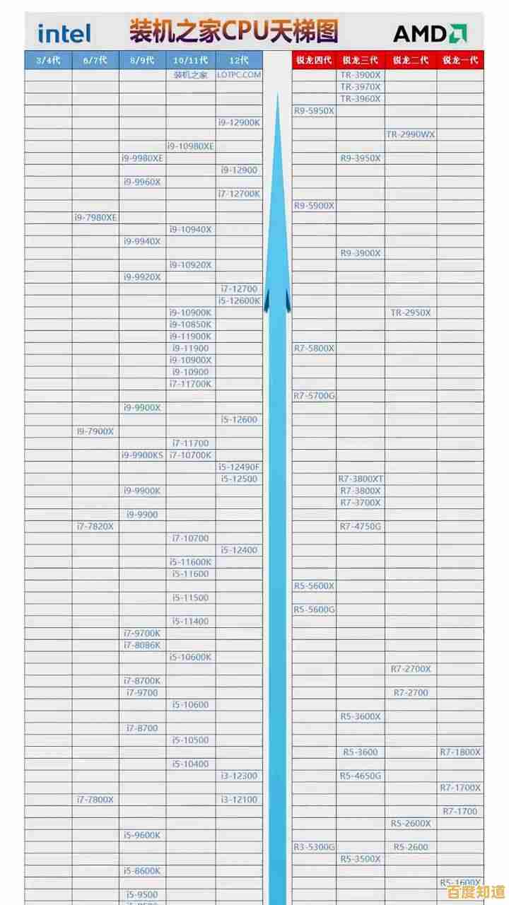最新处理器排行榜单揭晓：天梯图带你看清性能王者