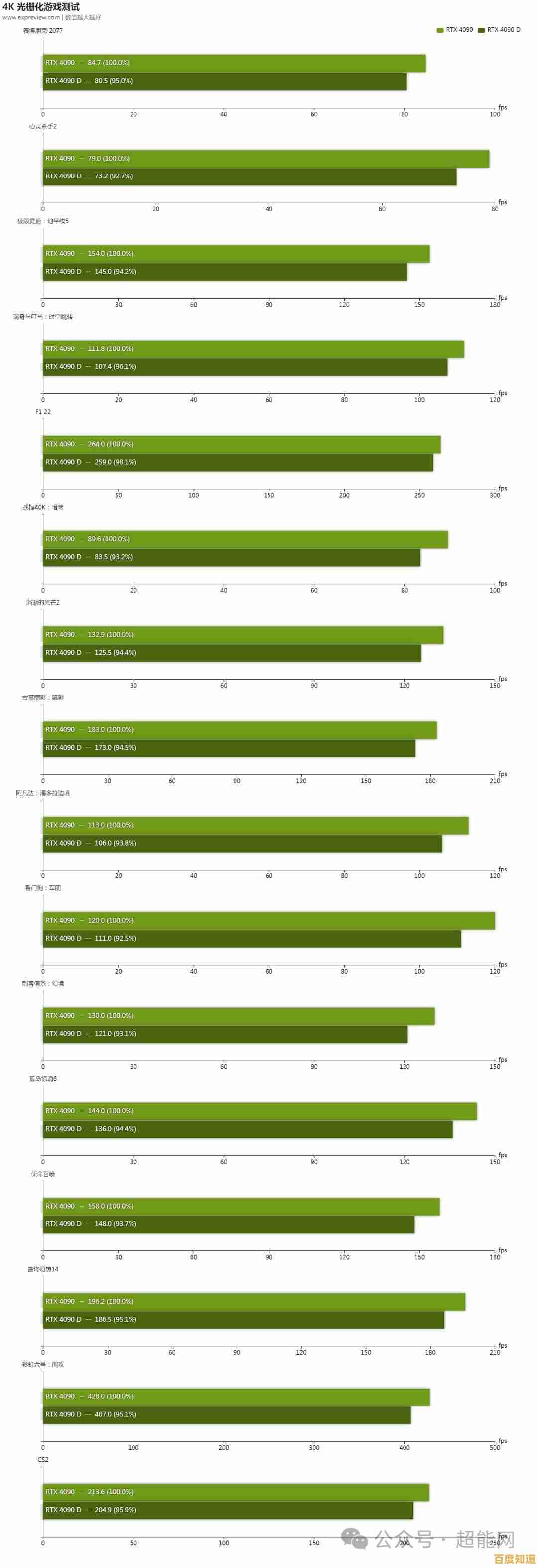 RTX 4090登顶显卡性能天梯榜,十大最强卡皇震撼揭晓! RTX 4090登顶显卡性能天梯榜,十大最强卡皇震撼揭晓!