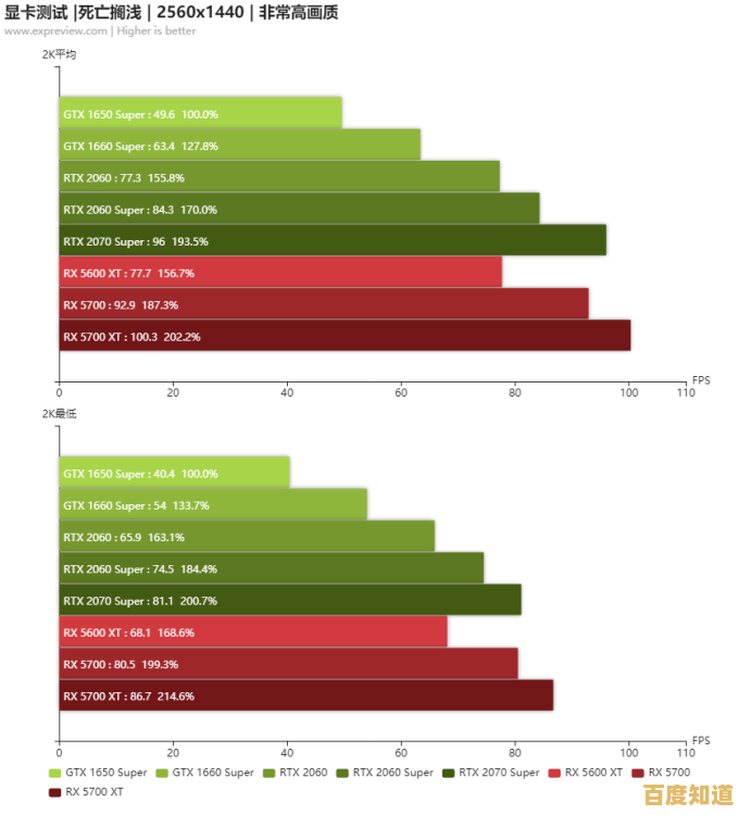 显卡排行榜10月更新：游戏与创作场景下的性能梯队清晰呈现！