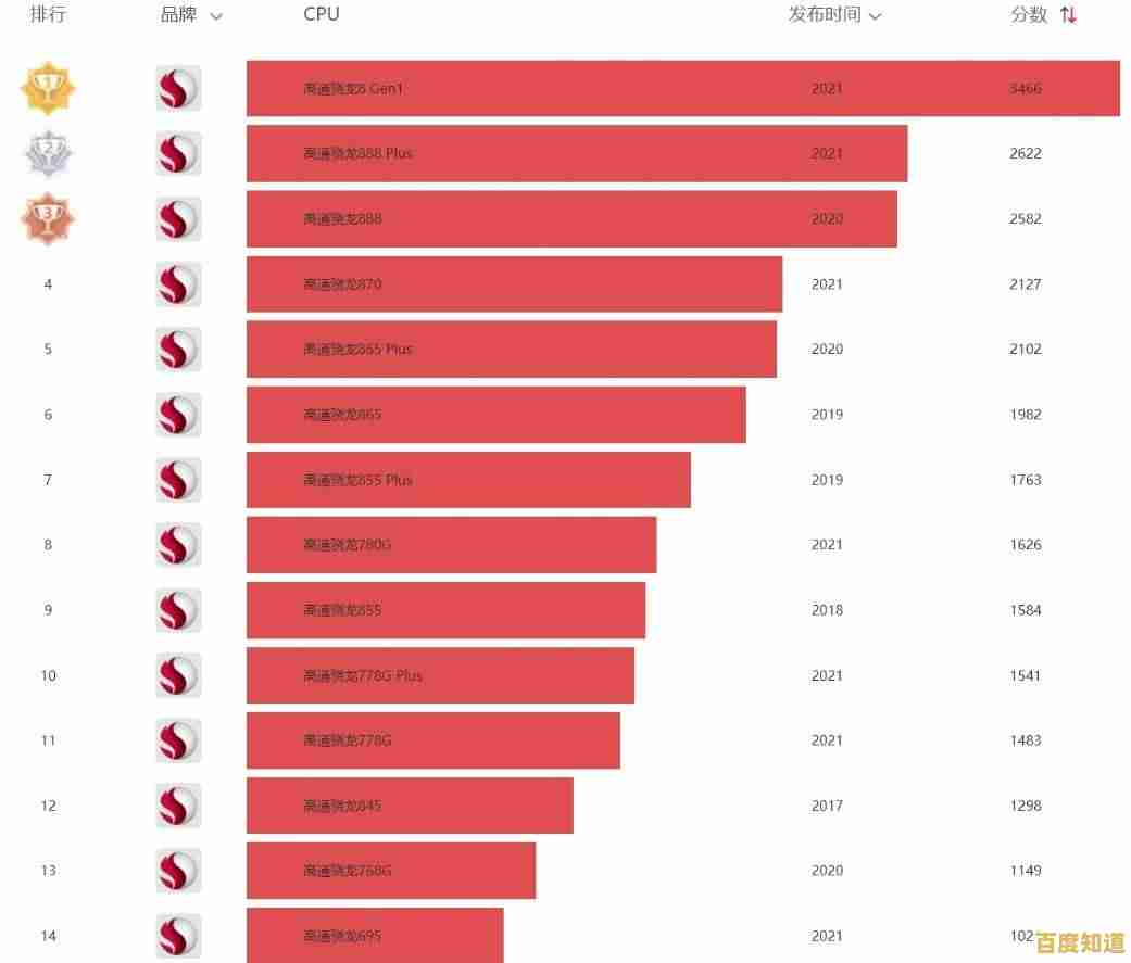 2022苹果处理器天梯图发布：全面对比各芯片性能与市场竞争力